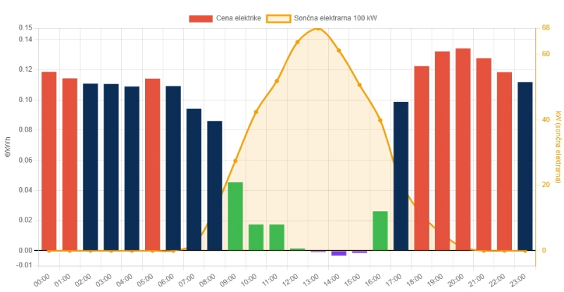 SMS-PRO Energy – optimizacija stroška električne energije